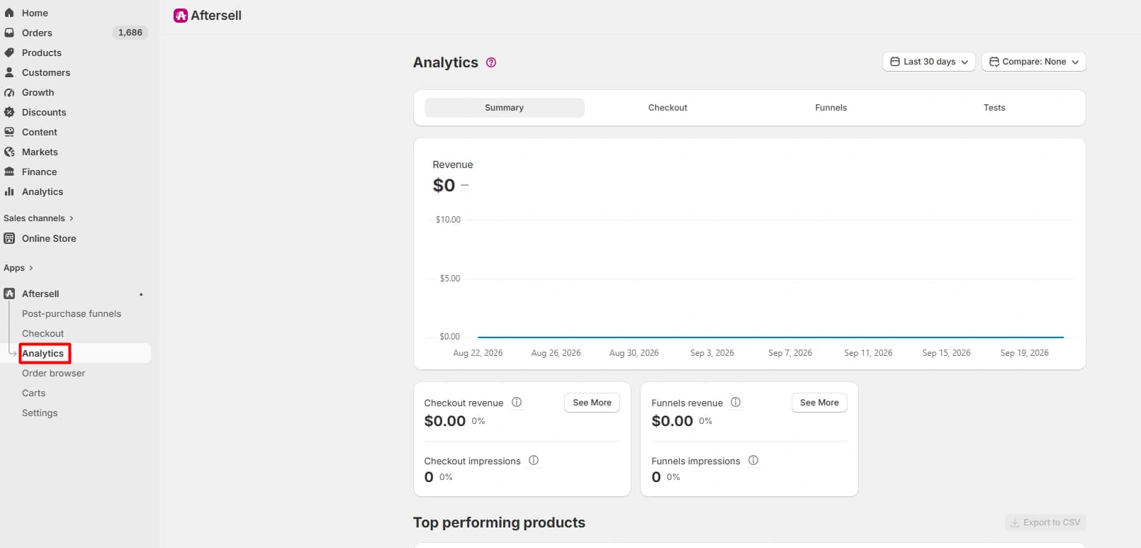 Aftersell Analytics dashboard showing checkout and funnel revenue and impression metrics at zero in the test