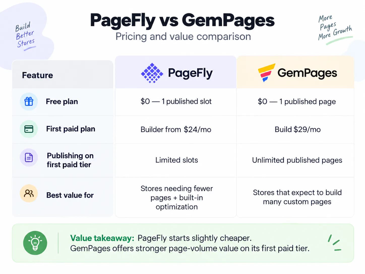 PageFly vs GemPages pricing and value comparison showing free plans, first paid plans, publishing limits, and best-fit store profiles