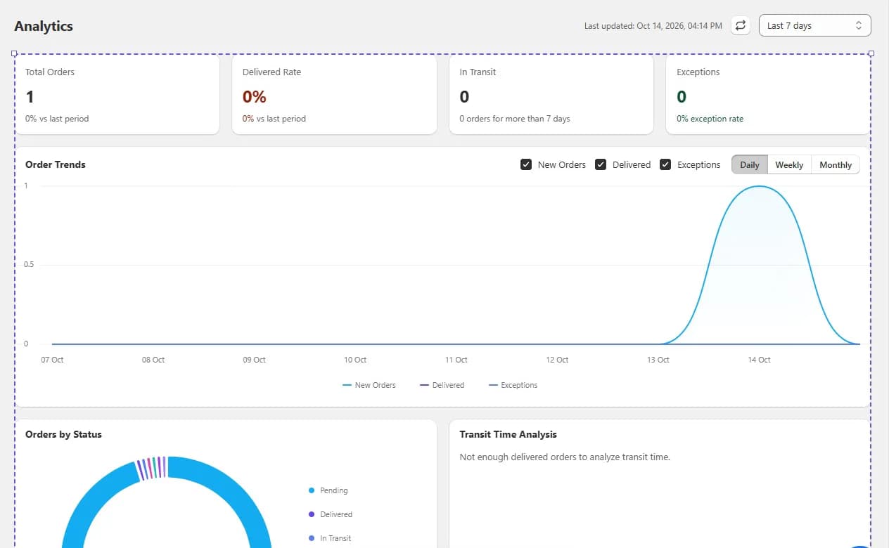 Avada Analytics screen with Total Orders, Delivered Rate, In Transit and Exceptions cards, an Order Trends chart with daily, weekly and monthly views, Orders by Status, and a Transit Time Analysis panel waiting for delivered orders