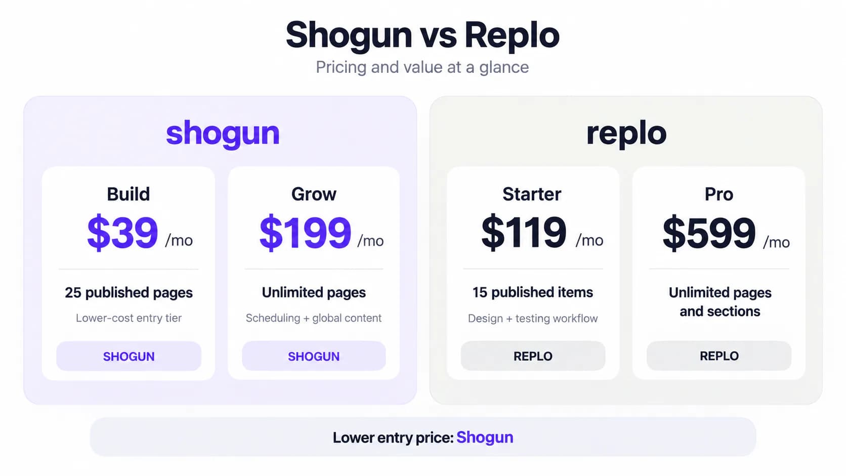 Shogun vs Replo pricing comparison showing Shogun Build and Grow against Replo Starter and Pro